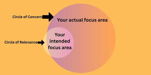 Focus on Circle of Relevance